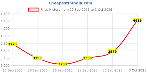 flipkart.com lee cooper Dual Time Analog Watch - For Men LC07431.390 lee cooper Price History Graph from 17 Sep 2025 to 3 Oct 2025