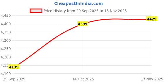 flipkart.com lee cooper Dual Time Analog Watch - For Men LC07431.530 lee cooper Price History Graph from 29 Sep 2025 to 13 Nov 2025