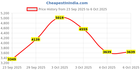 flipkart.com lee cooper Dual Time Analog Watch - For Men LC07431.660 lee cooper Price History Graph from 23 Sep 2025 to 6 Oct 2025