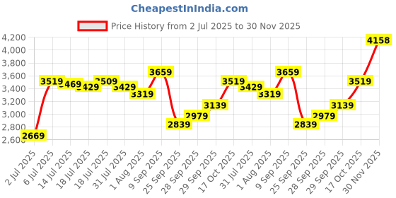 flipkart.com lee cooper Dual Time Analog Watch- For Men LC07506.351 lee cooper Price History Graph from 2 Jul 2025 to 30 Nov 2025