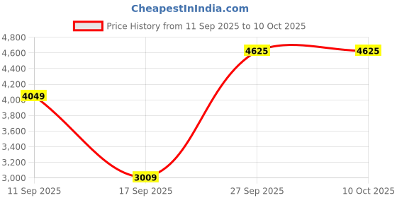 flipkart.com lee cooper Dual Time Analog Watch - For Men LC07506.394 lee cooper Price History Graph from 11 Sep 2025 to 9 Oct 2025