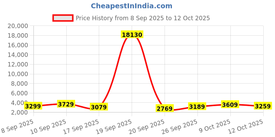 flipkart.com lee cooper Dual Time Analog Watch - For Men LC07881.346 lee cooper Price History Graph from 8 Sep 2025 to 12 Oct 2025