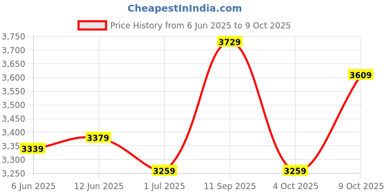 flipkart.com lee cooper Dual Time Analog Watch - For Men LC07881.351 lee cooper Price History Graph from 6 Jun 2025 to 9 Oct 2025