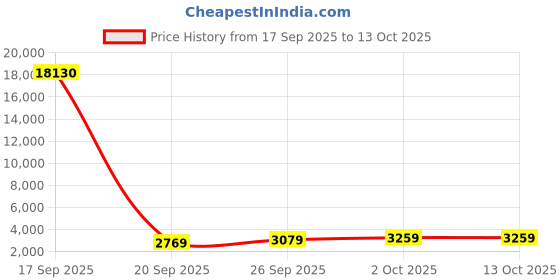 flipkart.com lee cooper Dual Time Analog Watch - For Men LC07881.394 lee cooper Price History Graph from 17 Sep 2025 to 12 Oct 2025