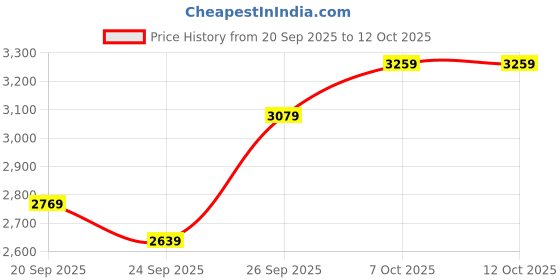 flipkart.com lee cooper Dual Time Analog Watch - For Men LC07881.399 lee cooper Price History Graph from 20 Sep 2025 to 12 Oct 2025