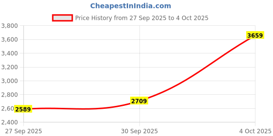 flipkart.com lee cooper Dual Time Analog Watch - For Men LC07881.668 lee cooper Price History Graph from 27 Sep 2025 to 4 Oct 2025