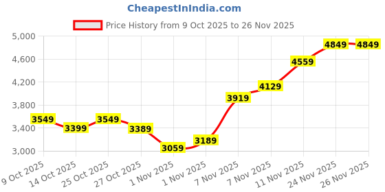 flipkart.com timex Dual time with Date, Teal Dial Analog Watch - For Men TWEG176SMU04 timex Price History Graph from 9 Oct 2025 to 26 Nov 2025