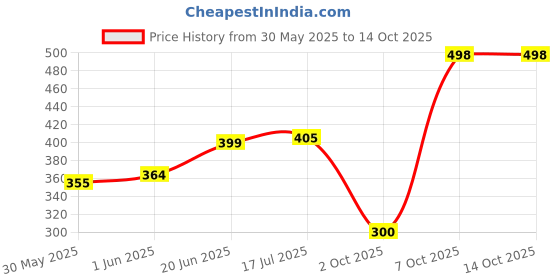 flipkart.com tringdown Dual Tip Art Markers 48 Colours with Carrying Case for Painting Sketching tringdown Price History Graph from 30 May 2025 to 14 Oct 2025