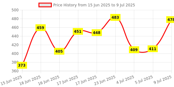 flipkart.com shriyei Dual Tip Art Markers-60 60 PCS Bullet and Calligraphy Alcohol Ink Marker Nib Nib Sketch Pens shriyei Price History Graph from 15 Jun 2025 to 9 Jul 2025