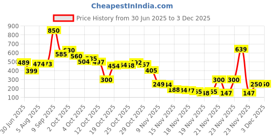 flipkart.com dinedust Dual Tip Art Markers Sketching Head Marker Pens for Kids Adult 48 Colours dinedust Price History Graph from 30 Jun 2025 to 2 Dec 2025