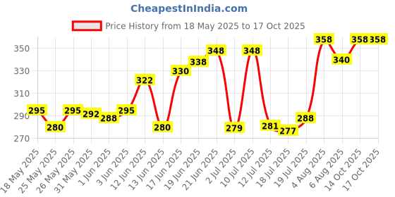flipkart.com daggeron Dual Tip Brush Pens, Fine and Art Markers daggeron Price History Graph from 18 May 2025 to 14 Oct 2025