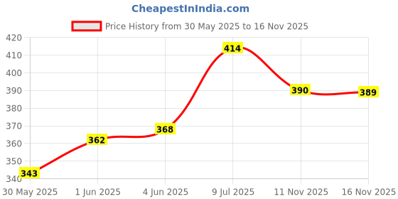 flipkart.com dherik tradworld Dual Tip Markers 48Colours with Carrying Case for Painting Sketching Calligraphy dherik tradworld Price History Graph from 30 May 2025 to 11 Nov 2025