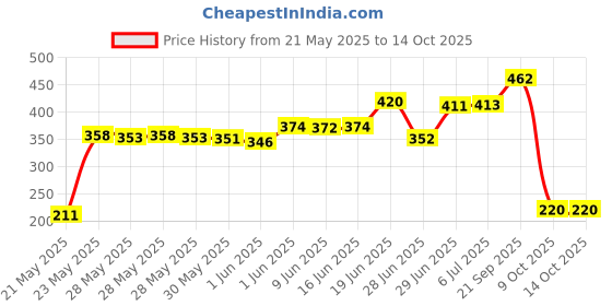flipkart.com dwiza enterprise Dual Tip Permanent Art Markers with Carrying Case for Drawing,Painting,Sketching dwiza enterprise Price History Graph from 21 May 2025 to 14 Oct 2025