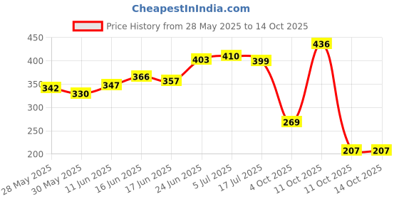 flipkart.com granthi enterprise Dual Tip Permanent Art Markers with Carrying Case for Drawing,Painting,Sketching granthi enterprise Price History Graph from 28 May 2025 to 14 Oct 2025