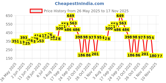 flipkart.com foschini Dual Tips Permanent Art Markers Pen foschini Price History Graph from 26 May 2025 to 16 Nov 2025