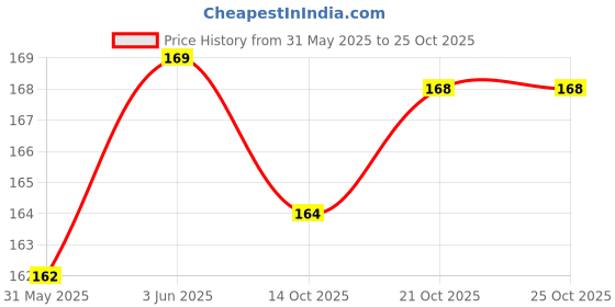 flipkart.com deshraj enterprises Dual Tone Pigeons Foot Sound Rings Pack Of 30 Plastic Training Aid For Bird deshraj enterprises Price History Graph from 31 May 2025 to 25 Oct 2025