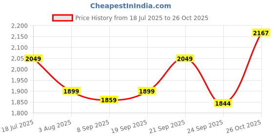 flipkart.com mocking bird Dual UHF Wireless Microphones Cordless Receiver Handheld Dynamic Mics Microphone mocking bird Price History Graph from 18 Jul 2025 to 26 Oct 2025