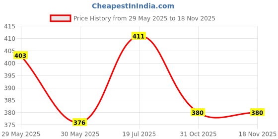 flipkart.com techsupreme Dual USB 5V 1A 2.1A Mobile Power Bank PCB 18650 Battery Charger Power Module 1B Electronic Components Electronic Hobby Kit techsupreme Price History Graph from 29 May 2025 to 16 Nov 2025