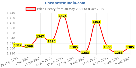 flipkart.com kaxtang DUAL USB Bluetooth Wireless With Phone Caller Id Car Stereo kaxtang Price History Graph from 30 May 2025 to 8 Oct 2025