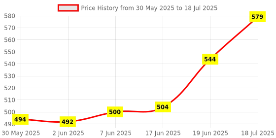 flipkart.com wrader Dual User K9 Youtube Wireless Microphone for Video Recording Podcast ASMR Vlog Microphone wrader Price History Graph from 30 May 2025 to 19 Jun 2025