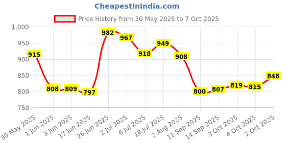 flipkart.com mobizac Dual User Professional Wireless Mic with Noise Cancellation for Video Recording Vlogs Microphones mobizac Price History Graph from 30 May 2025 to 7 Oct 2025