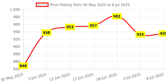 flipkart.com mobizac Dual User Wireless Mic with Sound Cancellation for Type C Mobiles and iOS Phone Wireless Microphone mobizac Price History Graph from 30 May 2025 to 6 Jul 2025