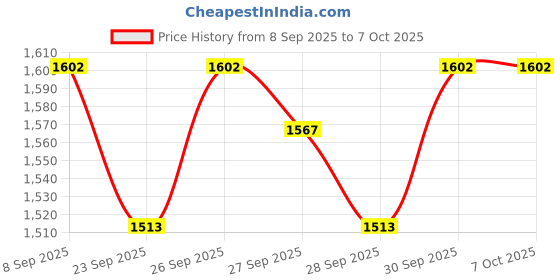 flipkart.com mobizac Dual User Wireless Microphone with Charging Case for Youtube Video Recording and Vloging Mic mobizac Price History Graph from 8 Sep 2025 to 7 Oct 2025