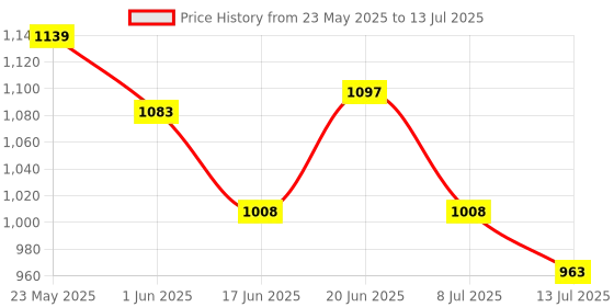 flipkart.com mobizac Dual Users Wireless Mic with Noise Cancellation for Video Recording Reels and Youtube Wireless Microphone mobizac Price History Graph from 23 May 2025 to 13 Jul 2025