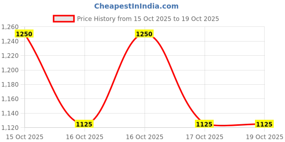 flipkart.com astound Dual Voltage Travel Foldable Electric Kettle Electric Kettle astound Price History Graph from 15 Oct 2025 to 18 Oct 2025