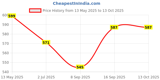 flipkart.com vatsmart Dual Wheel AB Roller/Wheel with Colour Coded Push Up Board Fitness Accessory Kit Kit vatsmart Price History Graph from 13 May 2025 to 12 Oct 2025