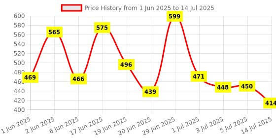 flipkart.com mak Dual Wireless for YouTube, Vlogging, Recording for Android & iPhone Microphone mak Price History Graph from 1 Jun 2025 to 14 Jul 2025