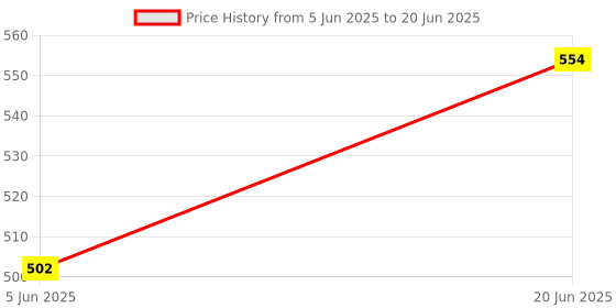 flipkart.com shop plus Dual Wireless Lavalier Mic for Upgraded Plug-Play Clip-on Shirt Lapel Mini Mic, Microphonefor Live Streaming YouTube, Vlogging, Interview Video Recording shop plus Price History Graph from 5 Jun 2025 to 20 Jun 2025