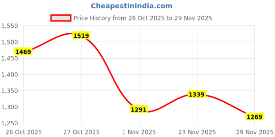flipkart.com moozmob Dual Wireless Lavalier Microphone for Mobile DSLR Camera Laptop Desktop Speaker Mic for Vlog Video Making moozmob Price History Graph from 26 Oct 2025 to 29 Nov 2025