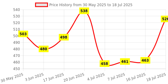 flipkart.com hybite Dual Wireless Lavalier Microphone Plug-Play Wireless Mic for Type C Anaroid& IOS Microphone hybite Price History Graph from 30 May 2025 to 16 Jul 2025