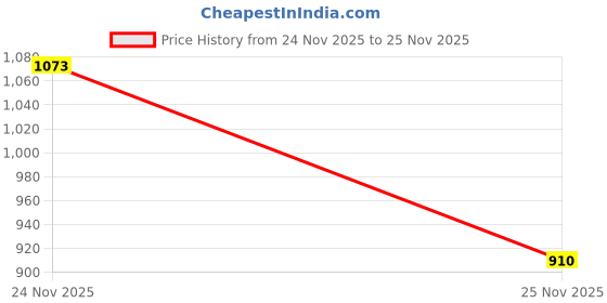 flipkart.com mak Dual Wireless Mic Set with Active Noise Cancel for Content Creation Microphone mak Price History Graph from 24 Nov 2025 to 25 Nov 2025