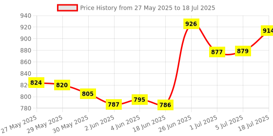 flipkart.com wrader Dual Wireless Mic with Charging Case and Noise Reduction for Video Recording Microphone wrader Price History Graph from 27 May 2025 to 5 Jul 2025