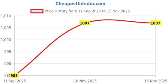 flipkart.com digiclues Dual Wireless Mic with Charging Case for Vlogging/Recording For Type C Microphone digiclues Price History Graph from 11 Sep 2025 to 15 Nov 2025