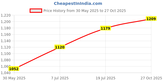 flipkart.com moozmob Dual Wireless Mic with Charging Case Lapel Microphone for Instagram Reels Vlogs Microphone moozmob Price History Graph from 30 May 2025 to 27 Oct 2025