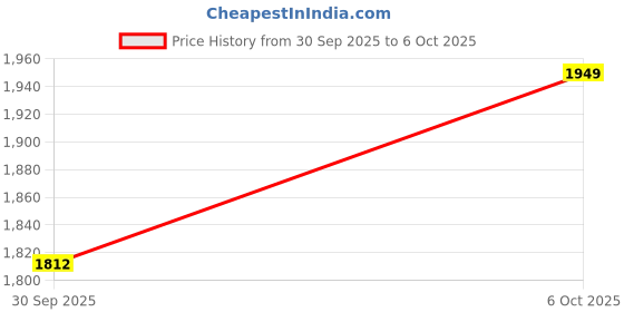flipkart.com mobizac Dual Wireless Mic with Noise Cancellation Muff, Long Battery Backup Microphones for Video Recording Youtube Vlogging Reels Online Teaching mobizac Price History Graph from 30 Sep 2025 to 6 Oct 2025