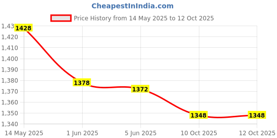 flipkart.com mobizac Dual Wireless Mic with Noise Reduction for Camera, Laptop, Speaker, DSLR, Mobile Collar Microphones mobizac Price History Graph from 14 May 2025 to 10 Oct 2025