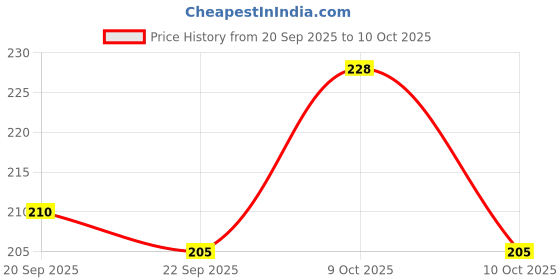 flipkart.com dualstep COMPUTER JUTIES Ethnic Mule For Women dualstep Price History Graph from 20 Sep 2025 to 9 Oct 2025