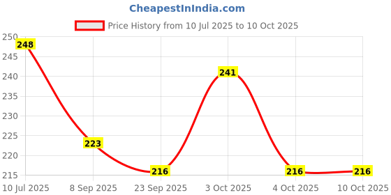 flipkart.com dualstep computer work Slip On For Women dualstep Price History Graph from 10 Jul 2025 to 9 Oct 2025