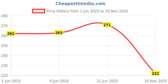 flipkart.com dualstep Duastep Computer Work Juties For Women Ethnic Mule For Women dualstep Price History Graph from 1 Jun 2025 to 19 Nov 2025