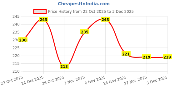 flipkart.com dualstep Duastep Computer Work Juties For Women Ethnic Mule For Women dualstep Price History Graph from 22 Oct 2025 to 3 Dec 2025