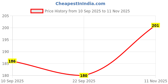 flipkart.com dualstep Mojaris For Women dualstep Price History Graph from 10 Sep 2025 to 11 Nov 2025