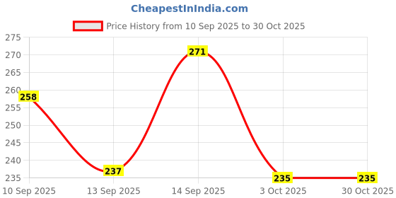 flipkart.com bookford Dubai Skyline Great wonder of architecture Jigsaw Puzzle Game & Fun & Learning bookford Price History Graph from 10 Sep 2025 to 29 Oct 2025
