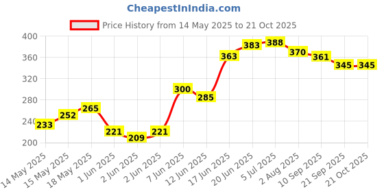 flipkart.com webby Dubai Skyline Jigsaw Puzzle, 252 pieces webby Price History Graph from 14 May 2025 to 19 Oct 2025