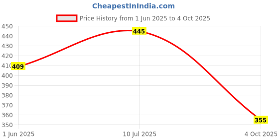 flipkart.com dubaldiya Duke Handle Plate Holder Handlebar Riser Kit dubaldiya Price History Graph from 1 Jun 2025 to 4 Oct 2025