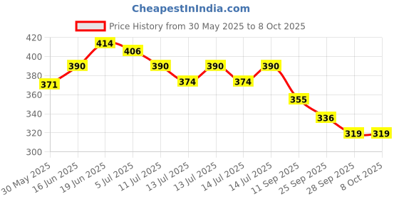 flipkart.com dubaldiya Duke meter shell Digital Speedometer dubaldiya Price History Graph from 30 May 2025 to 8 Oct 2025