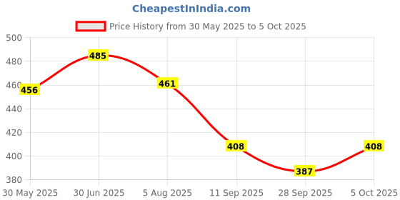 flipkart.com dubaldiya duke or rc 200 meter shell orange Digital Speedometer dubaldiya Price History Graph from 30 May 2025 to 5 Oct 2025